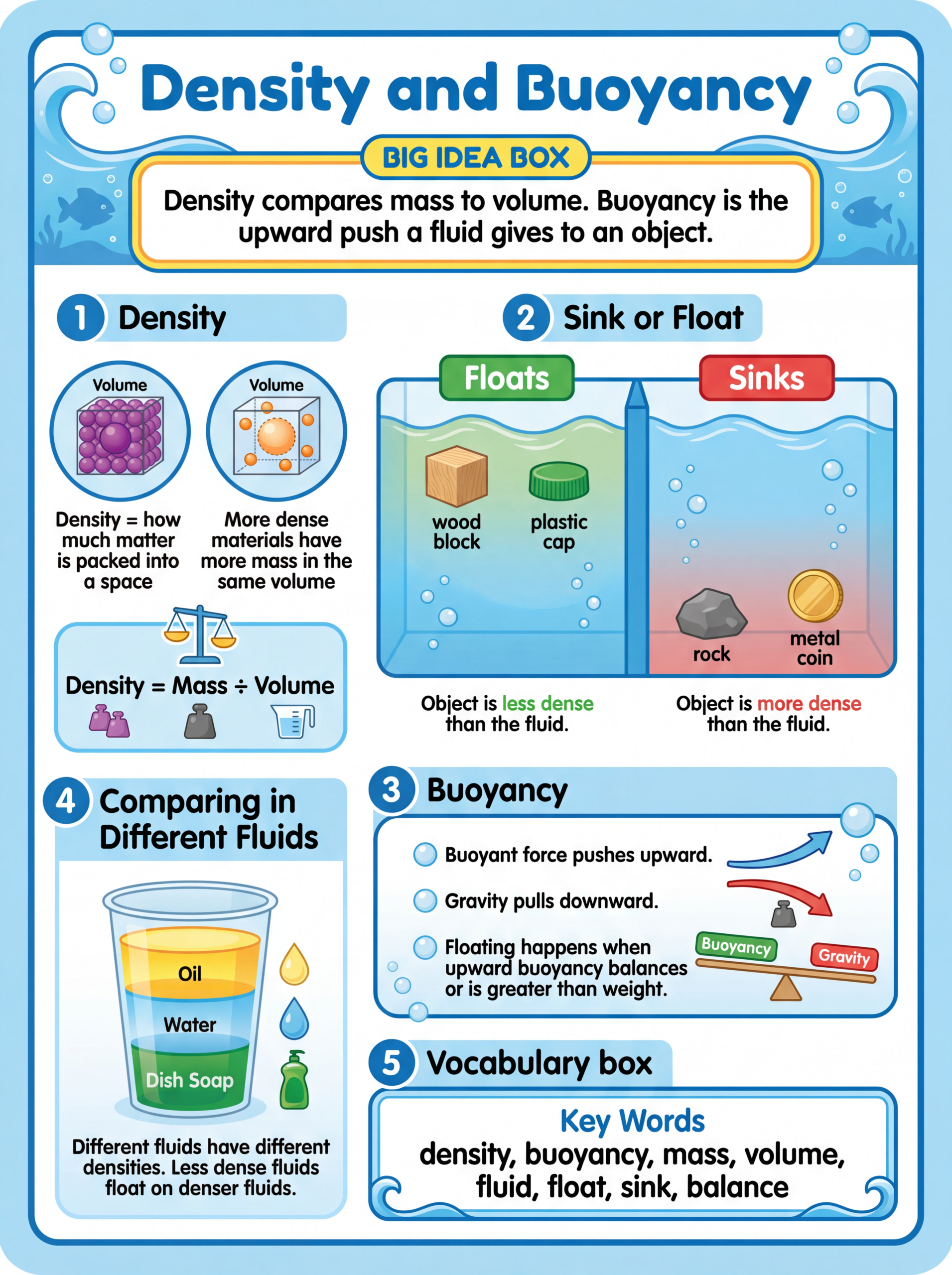 Density and Buoyancy Poster.